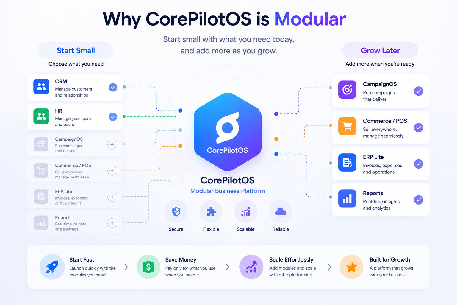 Why CorePilotOS is modular